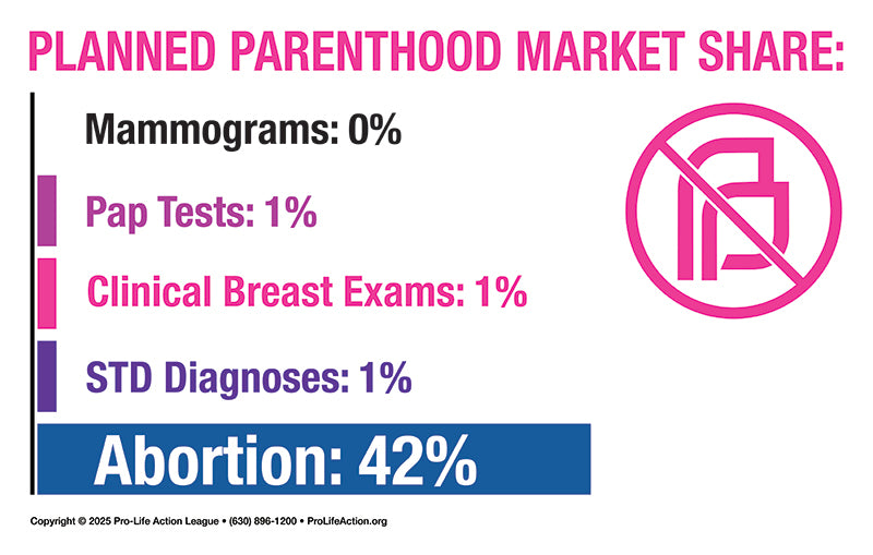 Planned Parenthood Abortion Market Share 10 Sign Pack